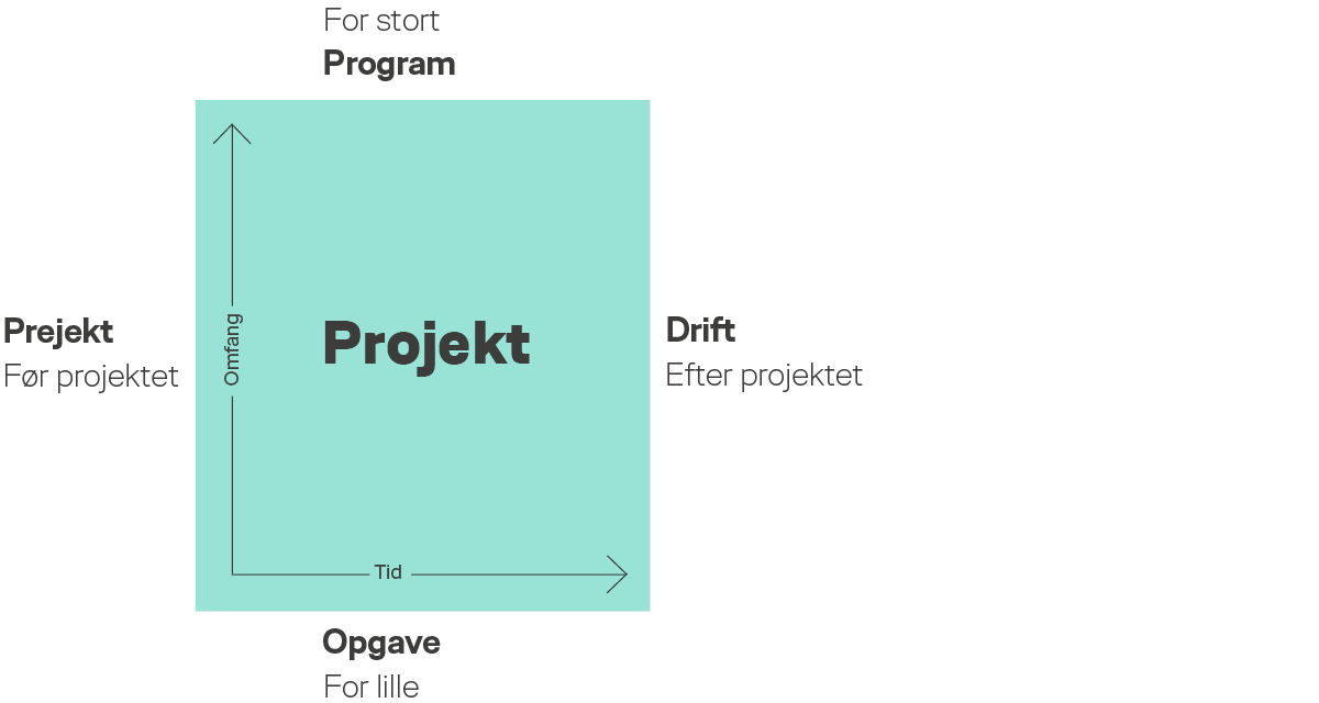 hjælpeværktøj til at definere projektbegrebet