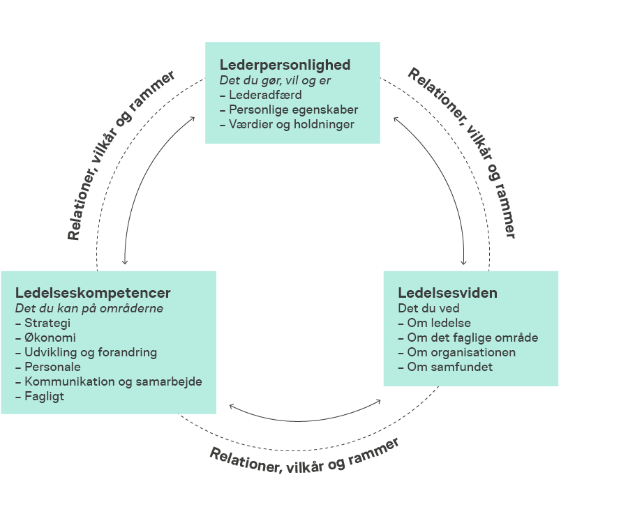 figur-det-personlige-lederskab-evu-2019