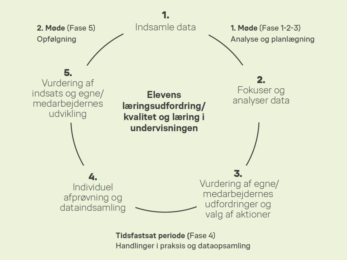 Læringscirklen | Professionelle læringsfællesskaber