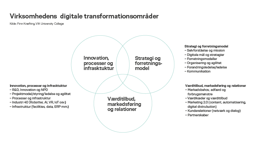 model-digitale-transformationsomraader